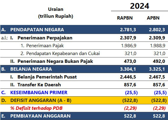 APBN 2024: Kesiapan Menghadapi Ketidakpastian Global dan Fokus Pada Pertumbuhan Berkelanjutan
